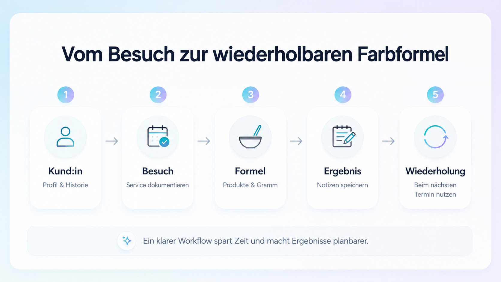 Workflow von Kundenbesuch zu gespeicherter Farbformel und Wiederholung