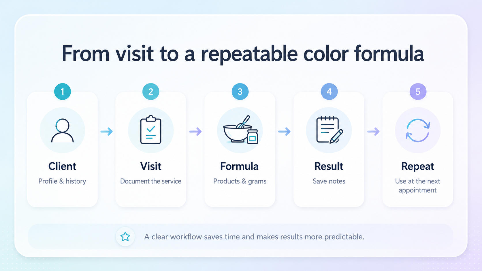 Workflow from client visit to saved color formula and repeat appointment