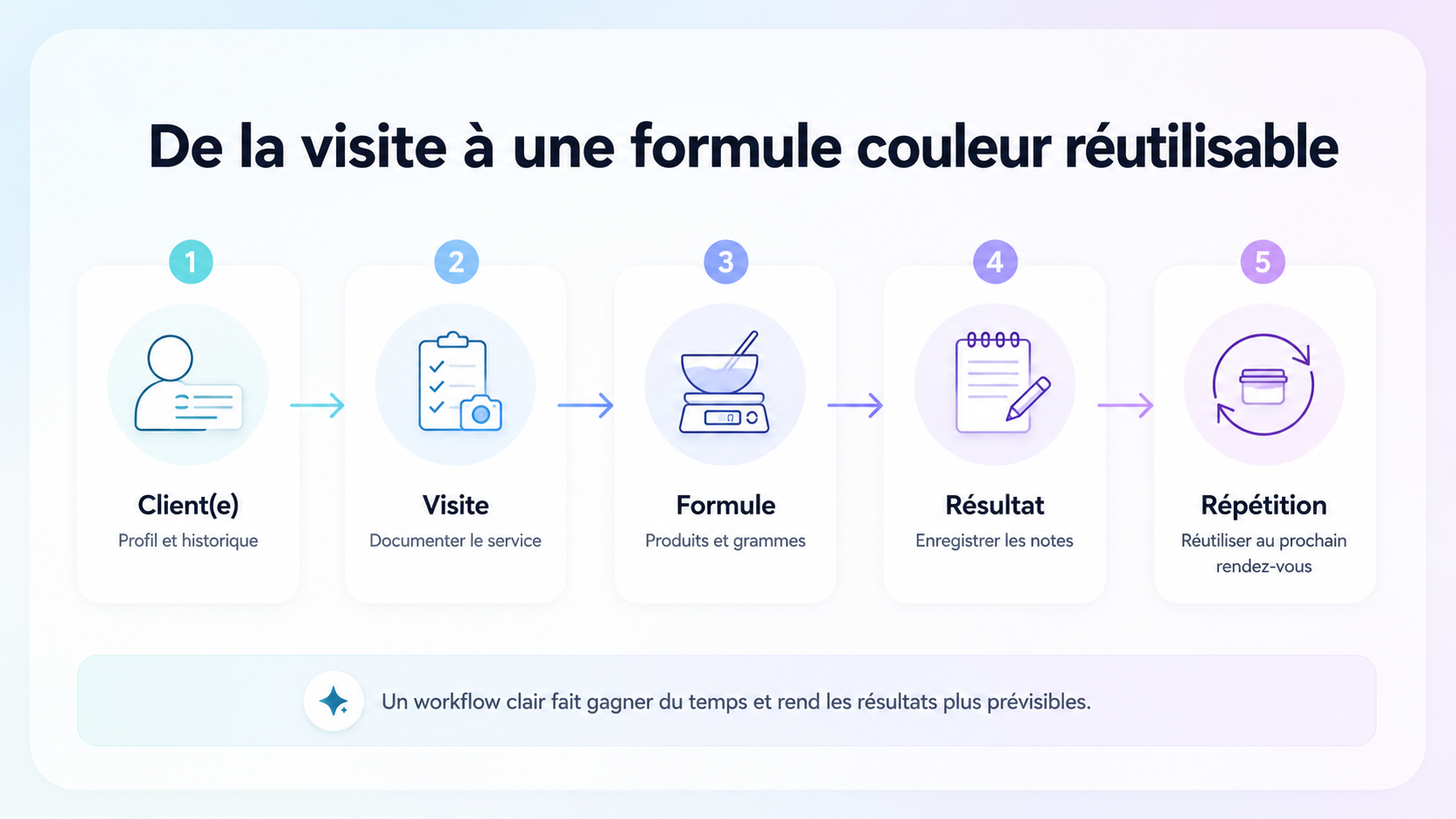 Workflow de la visite client à la formule couleur sauvegardée et réutilisable