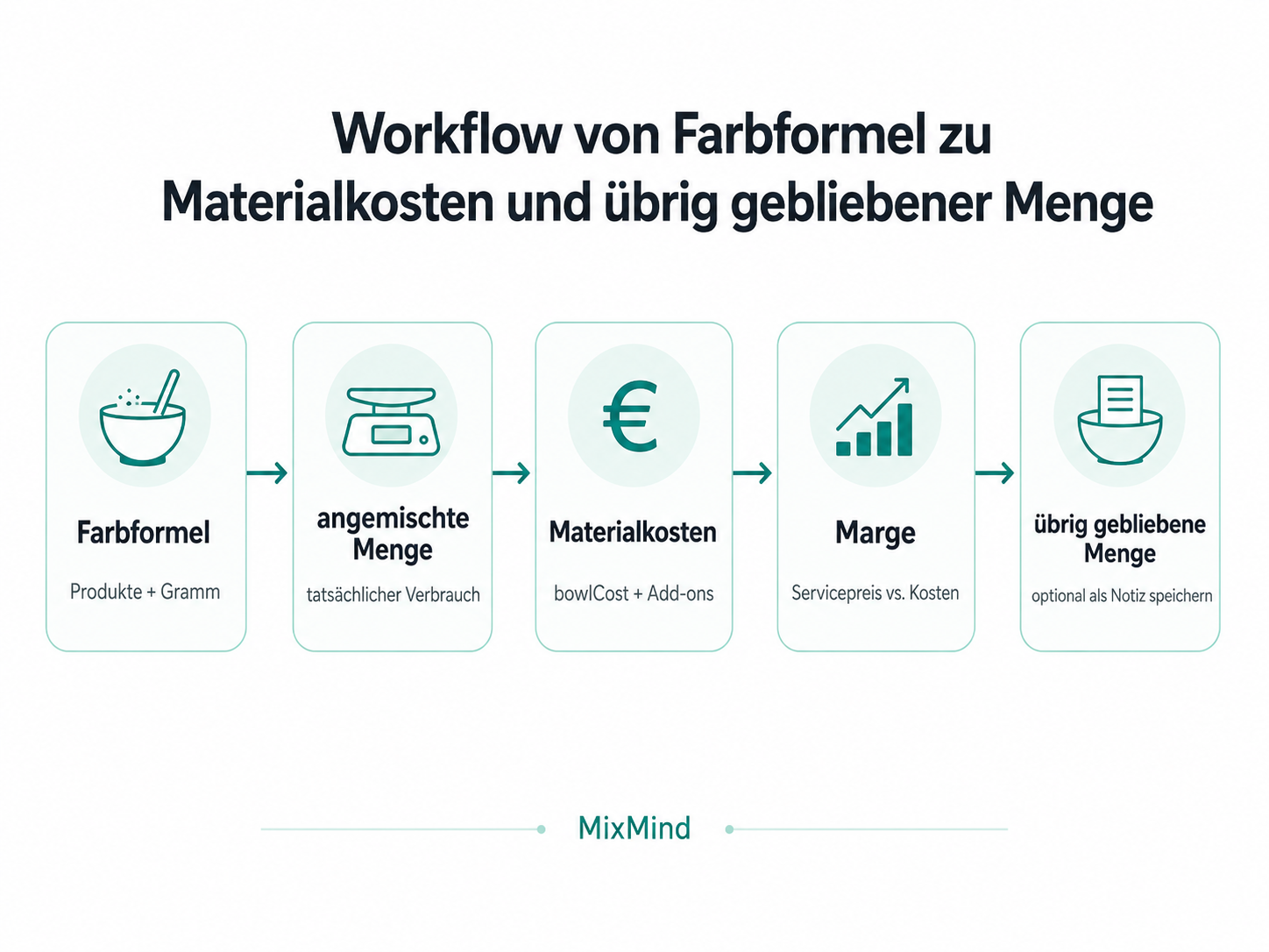 Workflow von Farbformel zu Materialkosten und übrig gebliebener Menge