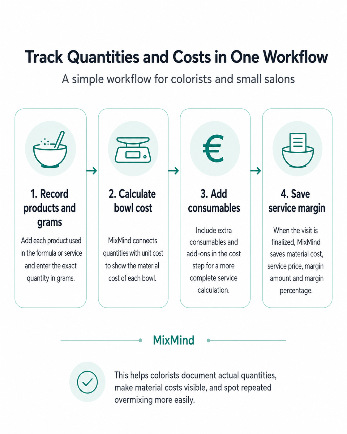 Workflow from product quantities to service margin in MixMind