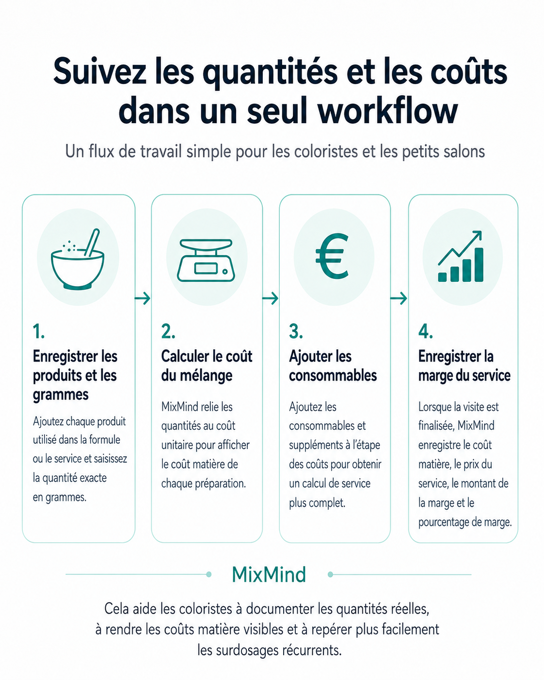 Workflow pour suivre les quantités et les coûts dans MixMind